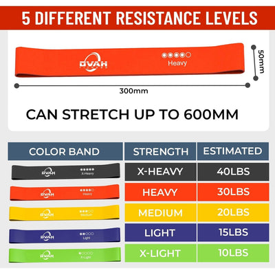 5 Different Resistance Levels